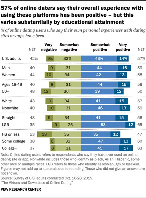 positive and negative aspects of dating online